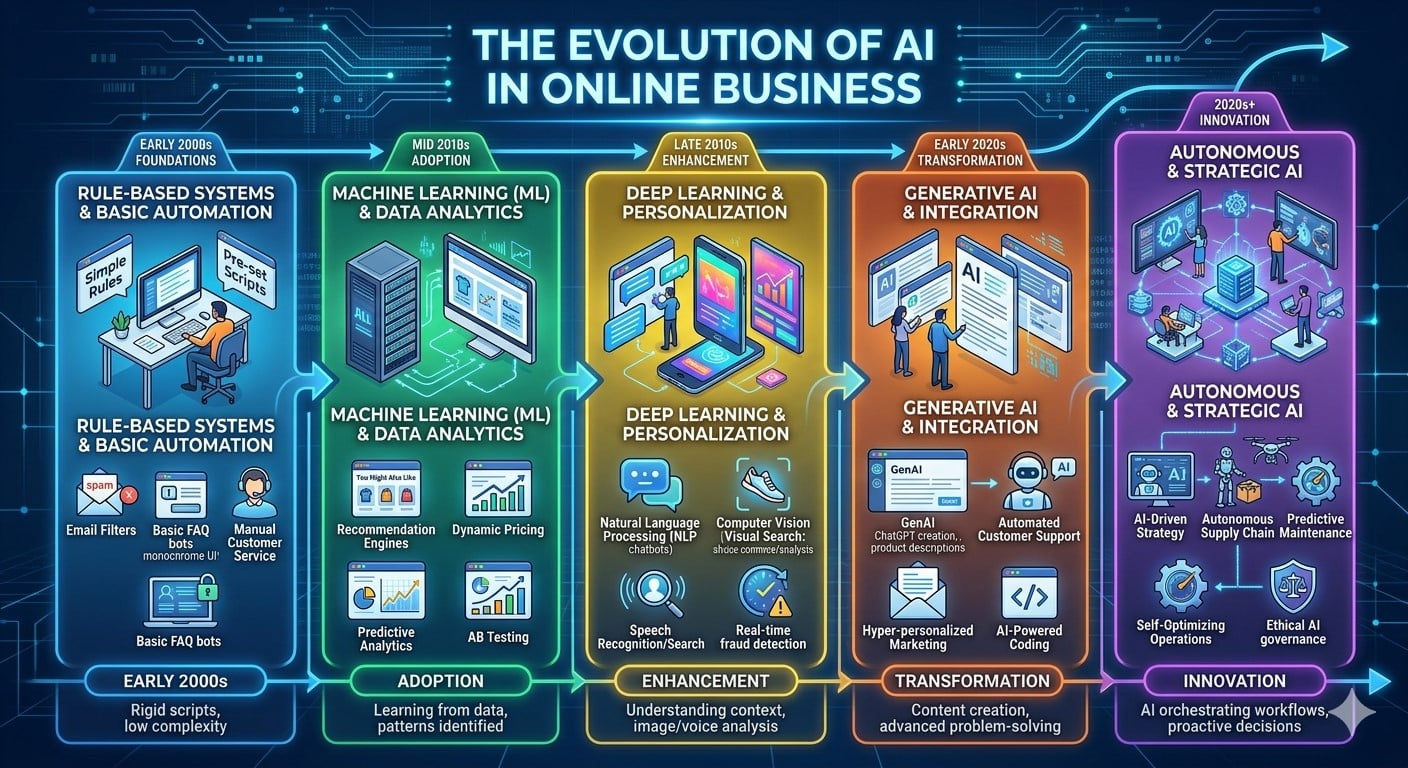The Evolution of AI in Online Business